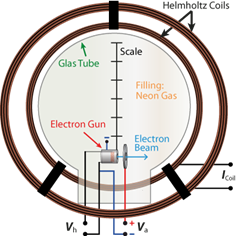 diagram of the experimental setup to investigate the deflection of electrons in magtic fields.